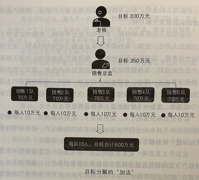 预算的起点是销售预测