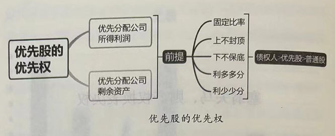 塞翁失马，财产权换表决权
