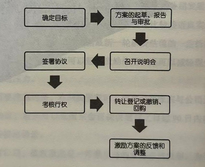实施股权激励的流程很重要