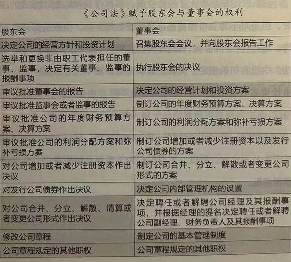 《公司法》赋予股东会与董事会的权利
