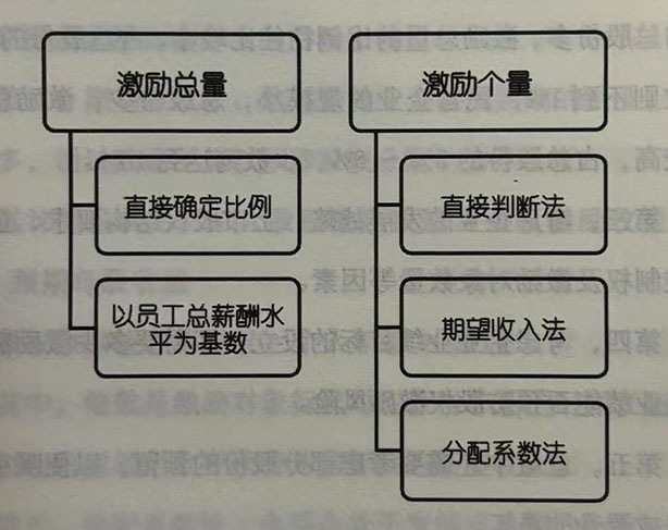 定数量：拿多少股份比例实施激励计划才合适