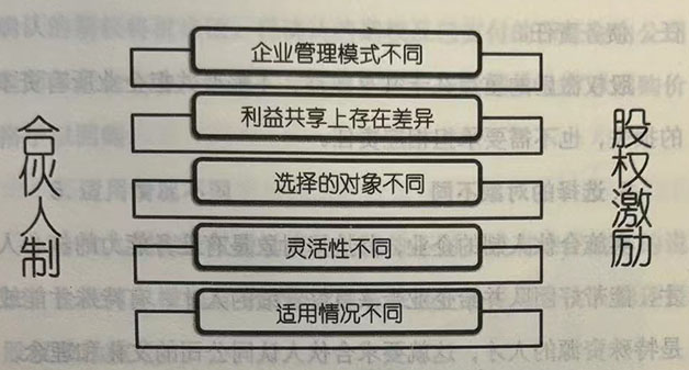 合伙人制和股权激励差别很大