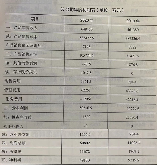 X公司的利润是怎样的