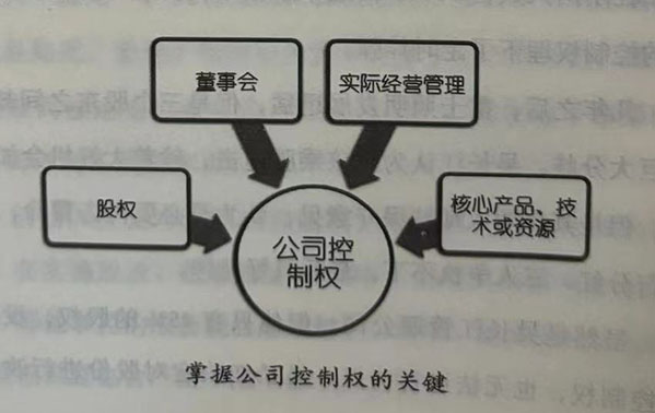 分配不合理，创始人失去控制权