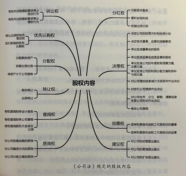 《公司法》规定的股权内容